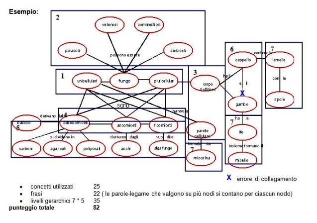 esmplificazione schematica della valutazione di una mappa concettuale